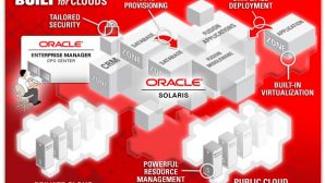 У Oracle Cloud появились новые платформенные сервисы